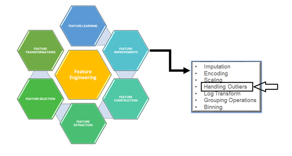 Family of Feature Engineering